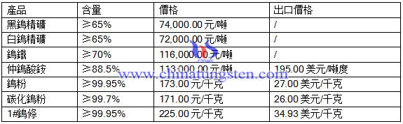 2016年8月8日鎢最新價格