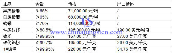 鎢最新價格圖片