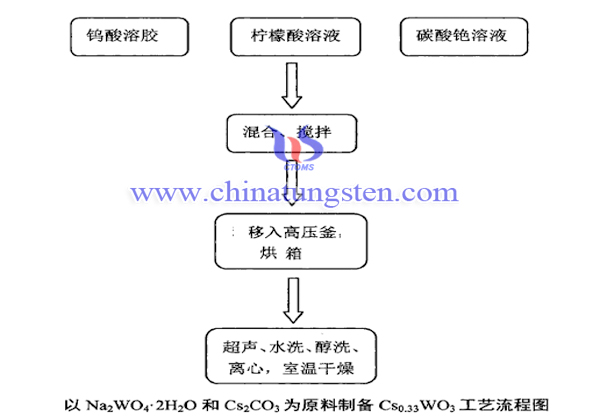 铯钨青铜制取图片