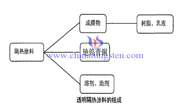 纳米铯钨青铜薄膜图片