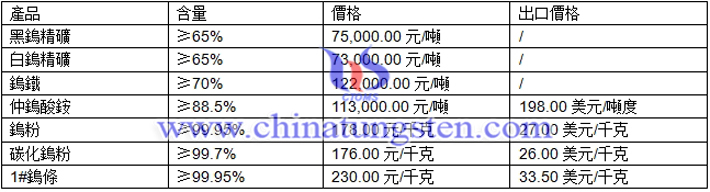 黑鎢精礦、白鎢精礦、鎢粉最新價格圖片 黑鎢精礦、白鎢精礦、鎢粉最新價格圖片