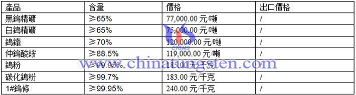 仲鎢酸銨、鎢粉、碳化鎢粉最新價格圖片 仲鎢酸銨、鎢粉、碳化鎢粉最新價格圖片