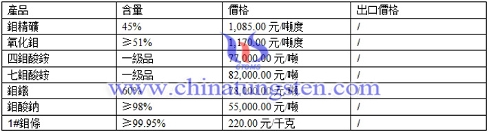 氧化鉬、四鉬酸銨、七鉬酸銨最新價格圖片 氧化鉬、四鉬酸銨、七鉬酸銨最新價格圖片
