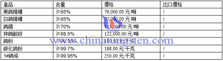 鎢價圖片 鎢價圖片