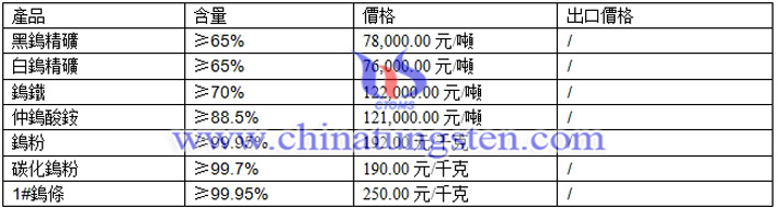 鎢價圖片