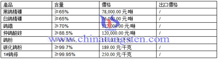 鎢價圖片 鎢價圖片