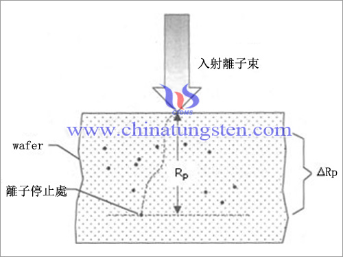 離子注入工藝圖片 離子注入工藝圖片