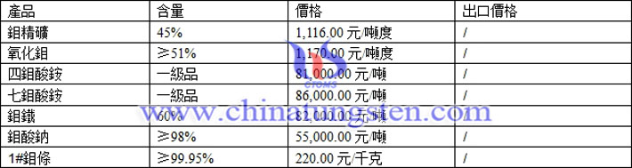鎢精礦、仲鎢酸銨、鎢粉最新價格圖片