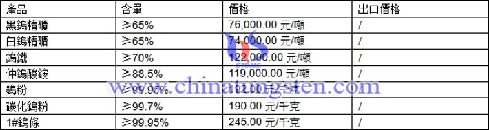 鎢精礦、仲鎢酸銨、鎢條最新價格圖片