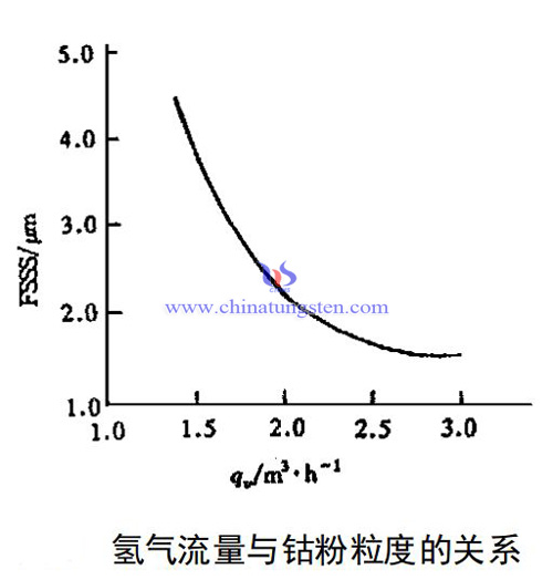 氢气流量对钴粉粒度的影响图片