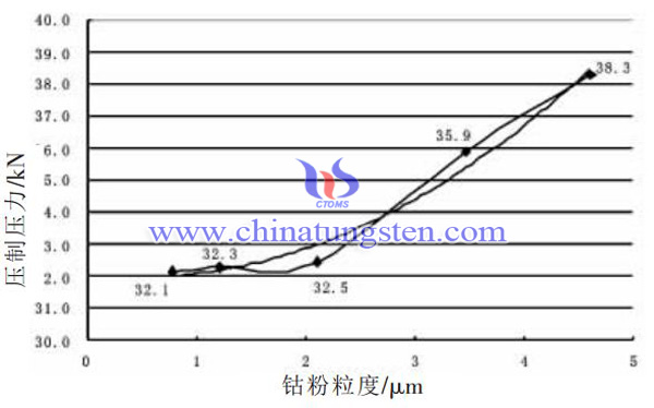 钴粉粒度对压制压力的影响图片