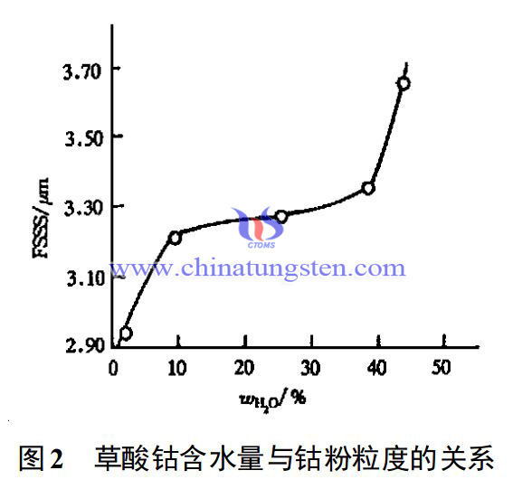 草酸钴的含水量对钴粉粒度的影响