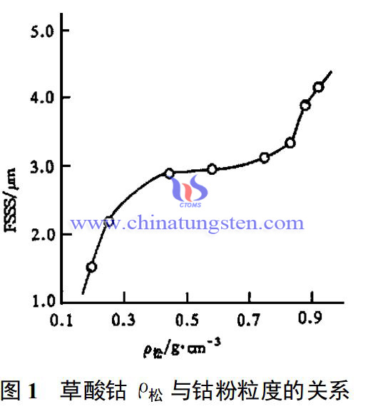 草酸钴密度与钴粉粒度的关系图片