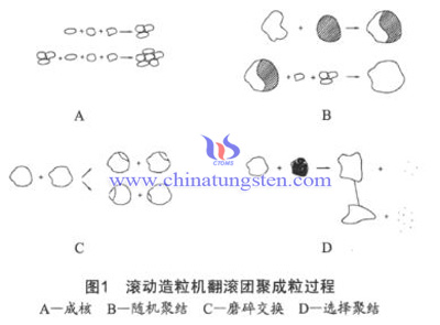 滚动制粒机制图片