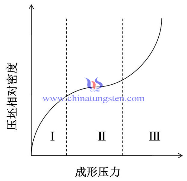 粉末成形阶段图片