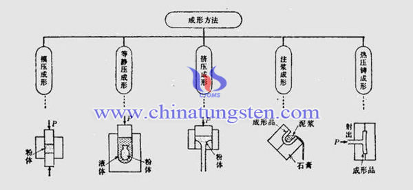 粉末成形方式图片