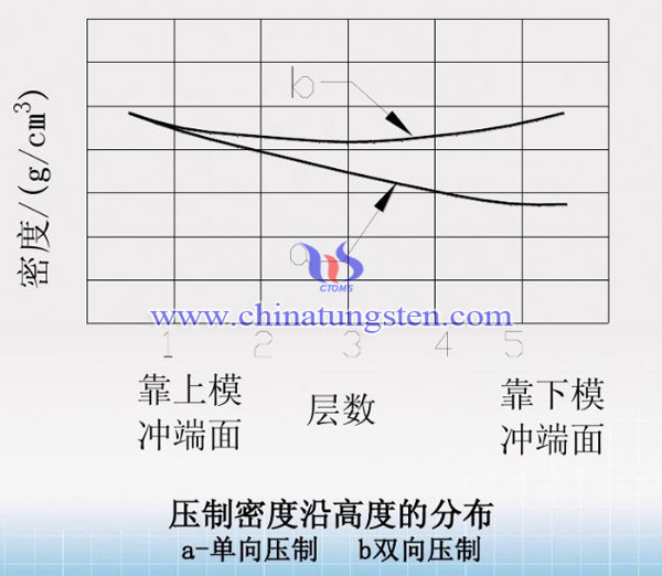 单双向压制压坯密度的对比图片