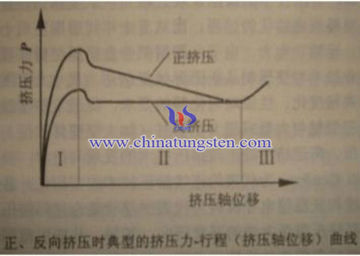 挤压三个阶段图片