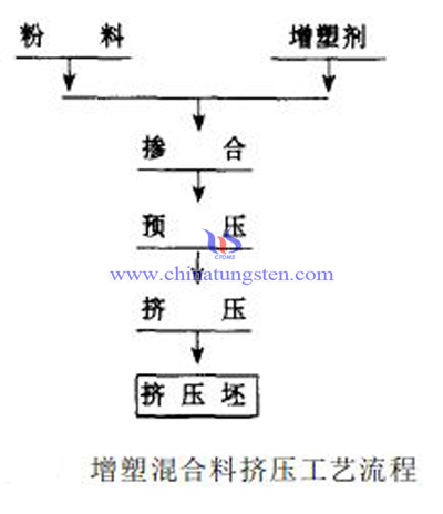 挤压工艺流程图片