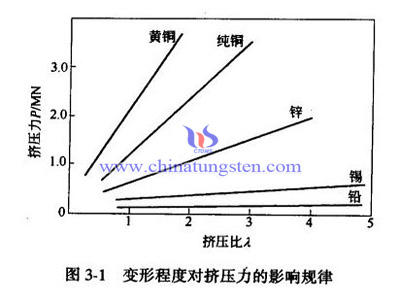 变形程度对挤压力的影响图片