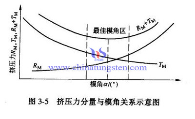 模角对挤压力的影响图片