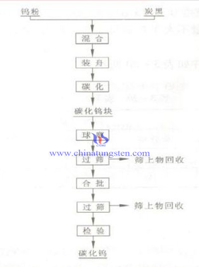 碳化钨生产流程图片