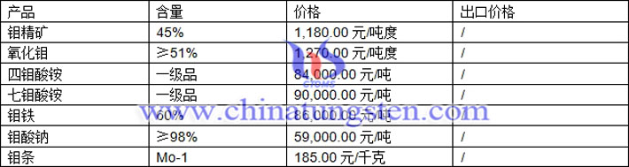 钼精矿、四钼酸钠、氧化钼最新价格图片