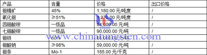 钼精矿、氧化钼、七钼酸铵最新价格图片