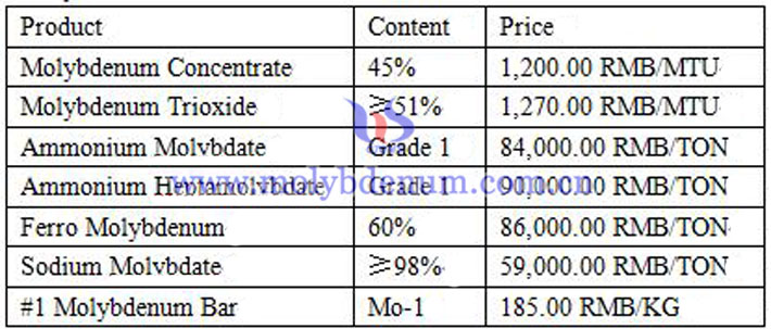 molybdenum price image