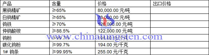 钨精矿、仲钨酸铵、钨铁最新价格图片