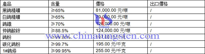 鎢精礦、碳化鎢粉、鎢條最新價格圖片