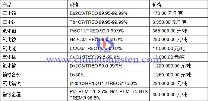 氧化铕、氧化镧、氧化镨钕最新价格图片