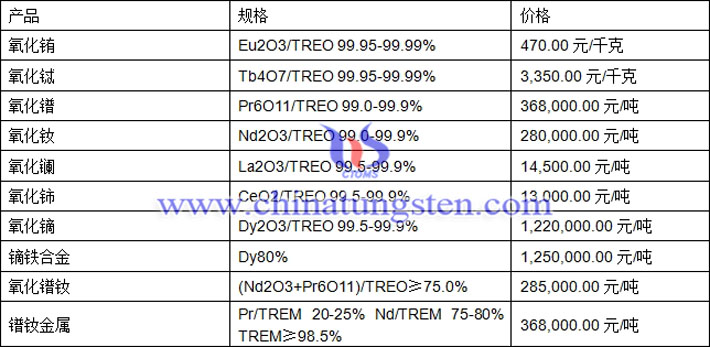  氧化铕、氧化钕、氧化镝最新价格图片