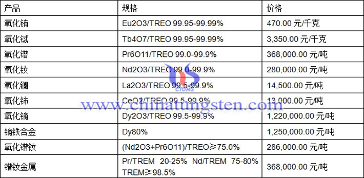  氧化铽、氧化钕、镝铁合金最新价格图片