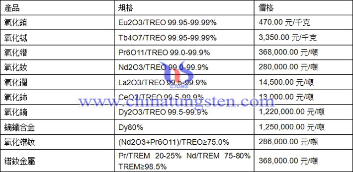  氧化鋱、氧化釹、鏑鐵合金最新價格圖片
