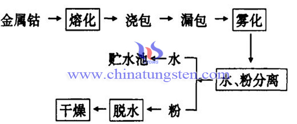 高压水喷雾法制超细钴粉流程图片