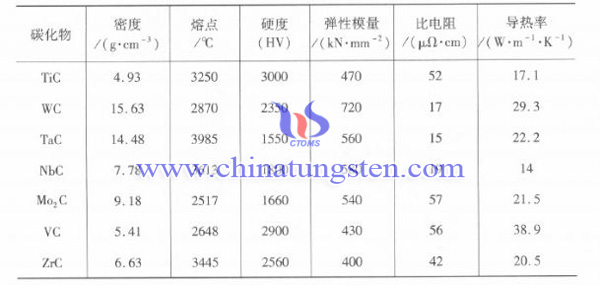 难熔碳化物性能图片