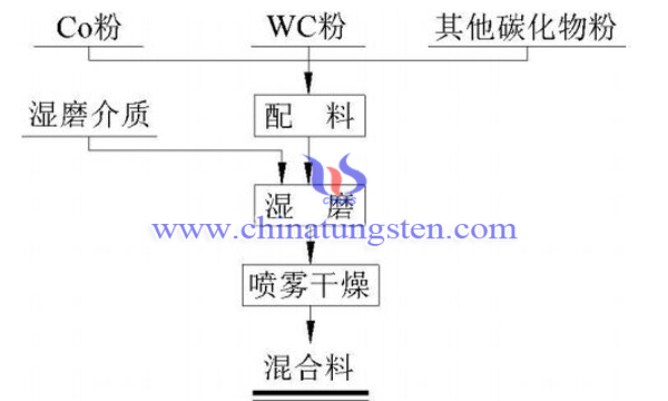 RTP制备流程图片