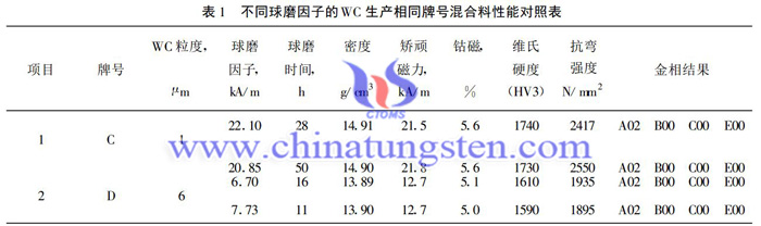 不同WC的球磨因子图片