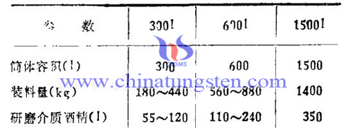 不同规格球磨机酒精用量图片