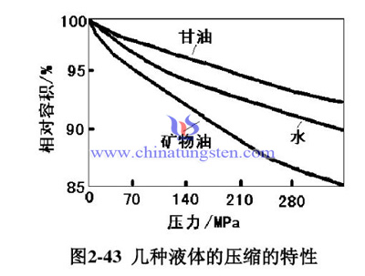 液体压缩特性图片