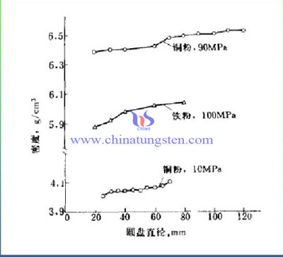 冷等静压径向密度分布图片