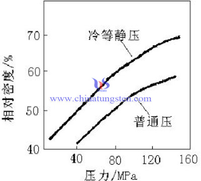 等静压和模压的密度曲线图片