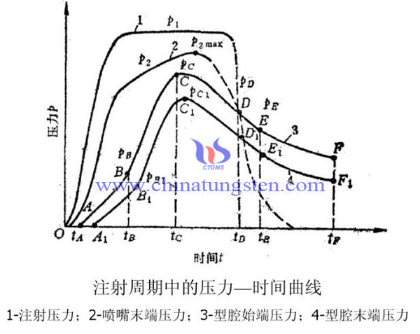 注射压力变化图片