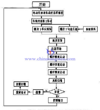 注射速度图片