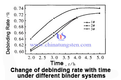 effect of binder system on solvent debinding image