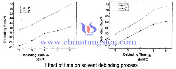 effect of time on solvent debinding process image