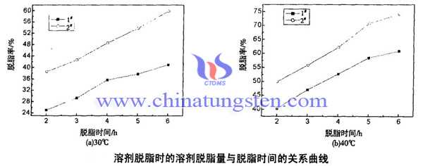 脱脂时间与脱脂率的关系图片