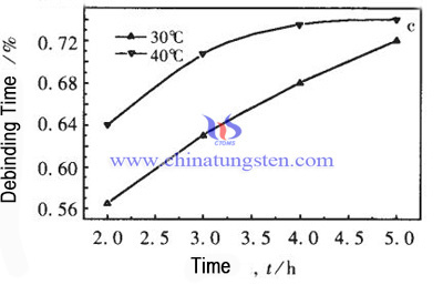 effect of temperature on debinding rate image