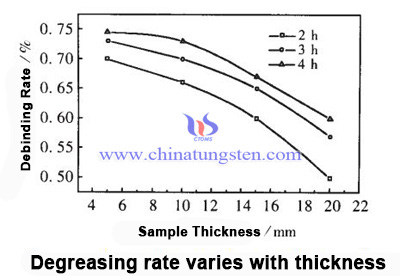 effect of preform thickness on solvent debinding image